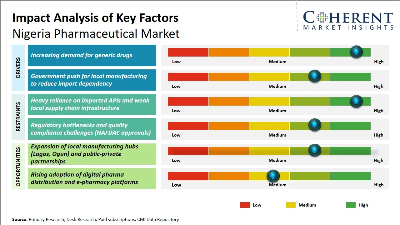 Nigeria Pharmaceutical Market Key Factors